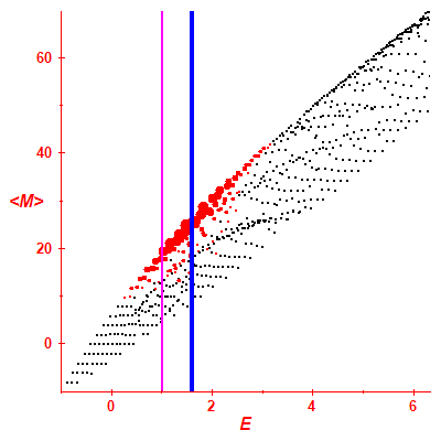 Peres lattice <M>